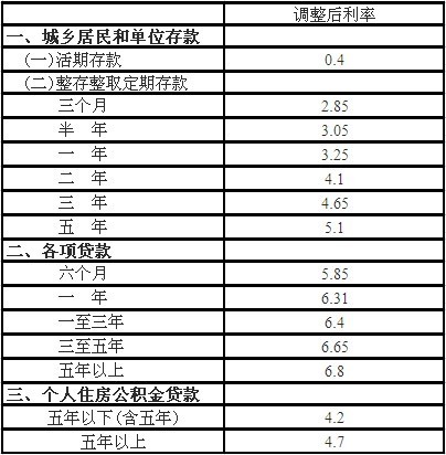 央行8日起降息0.25个百分点(图1)