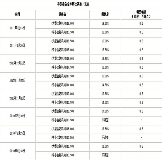 准备金率再次上调0.5个百分点 升至20%历史高位(图1)