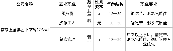 南京金箔集团下某餐饮公司招聘信息(图1)