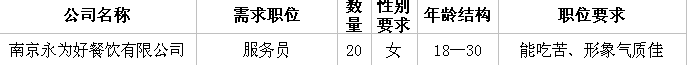 南京永为好餐饮有限公司招聘信息(图1)