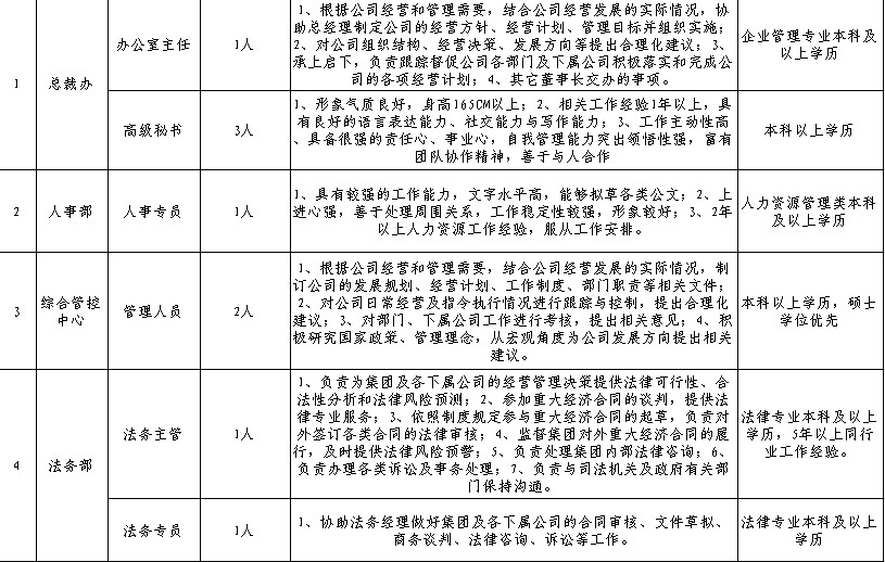 江苏同曦集团2011年各部门人员招聘计划(图1)
