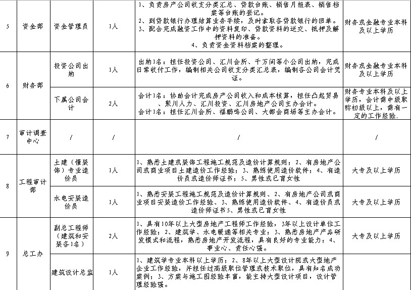 江苏同曦集团2011年各部门人员招聘计划(图2)