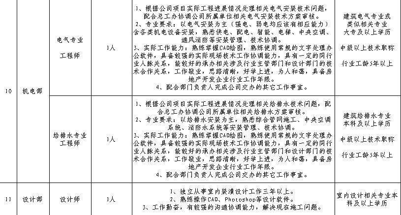 江苏同曦集团2011年各部门人员招聘计划(图3)