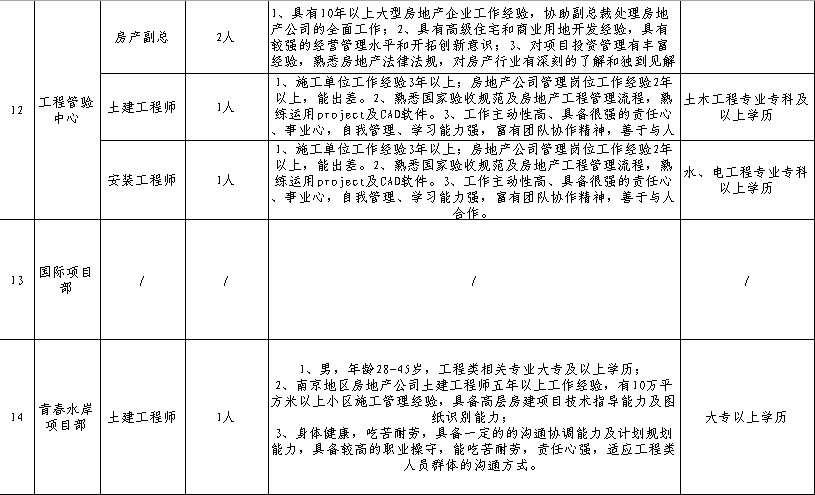 江苏同曦集团2011年各部门人员招聘计划(图4)