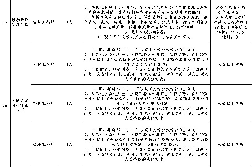 江苏同曦集团2011年各部门人员招聘计划(图5)