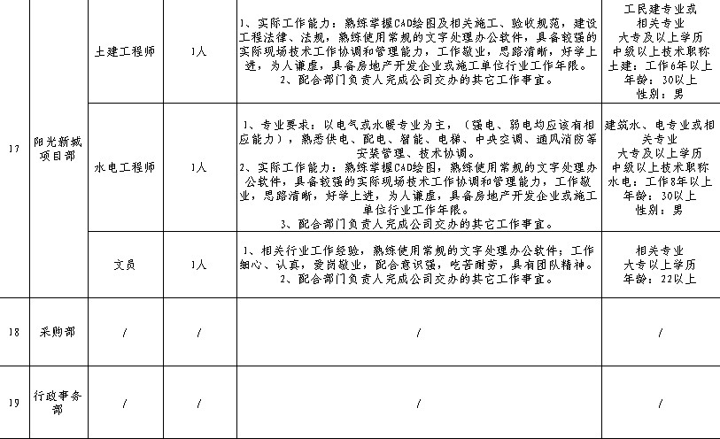 江苏同曦集团2011年各部门人员招聘计划(图6)